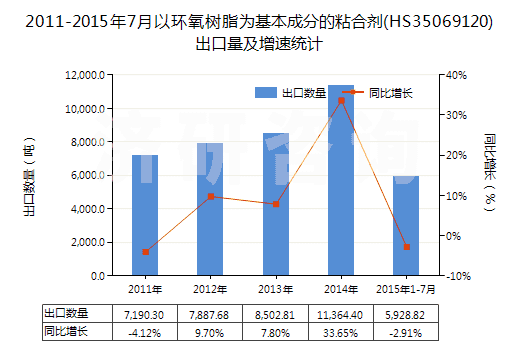 2011-2015年7月以環(huán)氧樹脂為基本成分的粘合劑(HS35069120)出口量及增速統(tǒng)計(jì)